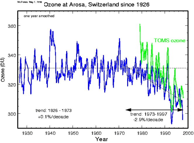 Ozone decline from 1926