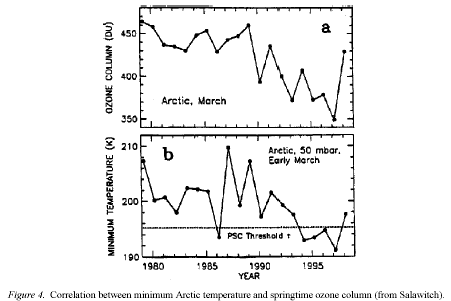 ACE Ozone Polar Temperature Trends